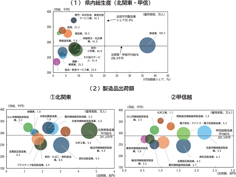 付図１－２：北関東・甲信越