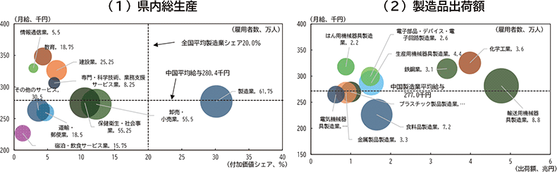 付図１－３：中国