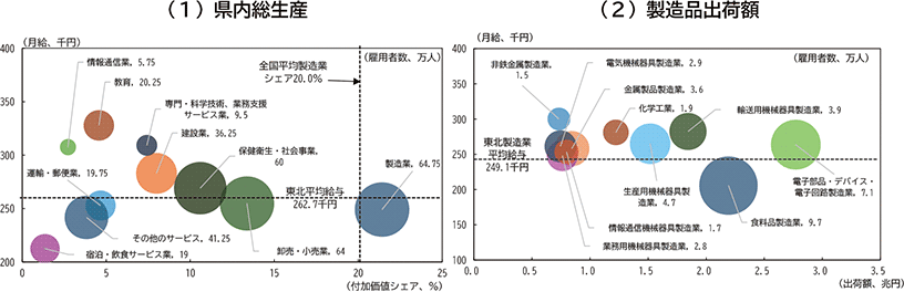 付図２－１：東北