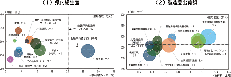 付図２－２：北陸