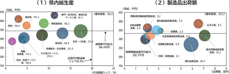 付図３－１：南関東