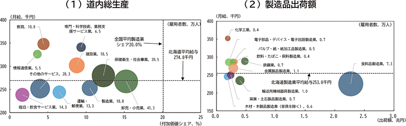 付図４－１：北海道