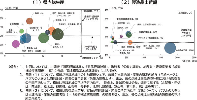 付図４－２：沖縄