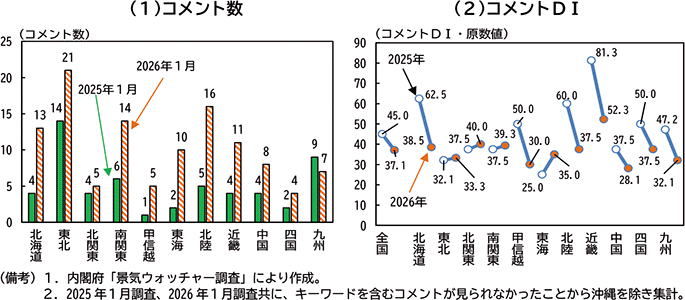 コラム１図表１　「寒・雪」のキーワードを含むコメント（2025年１月調査、2026年１月調査、現状判断）