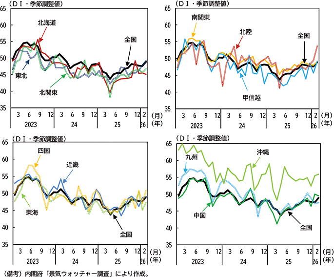 図表１－１　景況感（景気ウォッチャー調査の現状判断ＤＩ）の推移