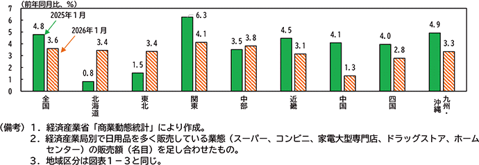 コラム１図表２　小売業販売額の前年同月比
