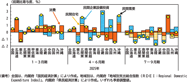 図表１－２　民間需要の推移