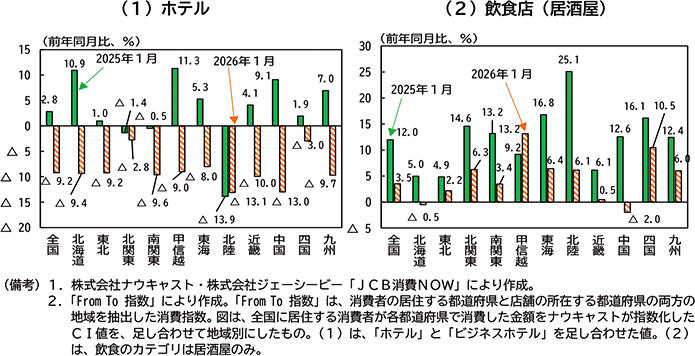 コラム１図表３　業種別支出額の前年同月比