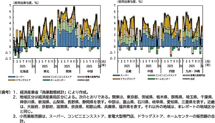 図表１－３　小売業販売額の推移
