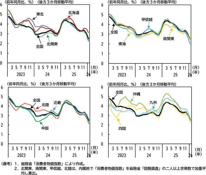 図表１－４　消費者物価（持家の帰属家賃を除く総合）の推移
