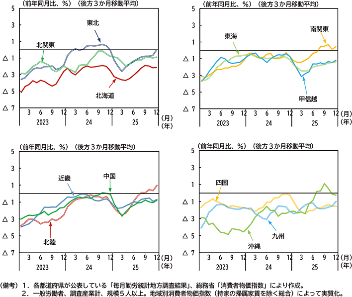 図表１－５　実質所定内給与の推移