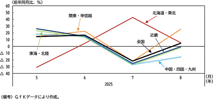 図表１－６　2025年夏の地域別エアコン売上高の推移