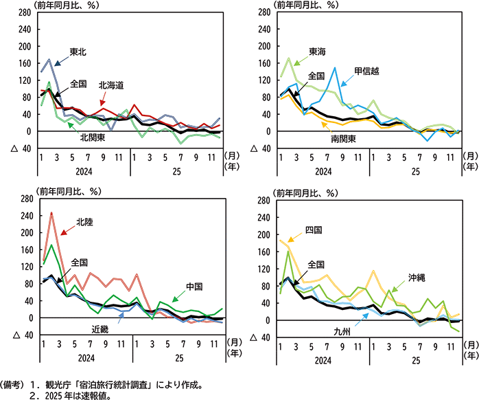図表１－８　訪日外国人数の推移