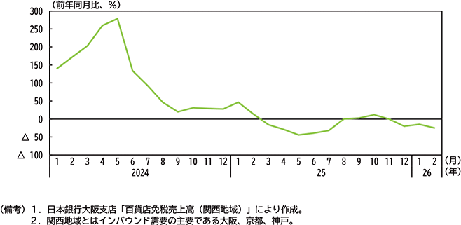 図表１－９　関西地域の百貨店免税売上額の推移