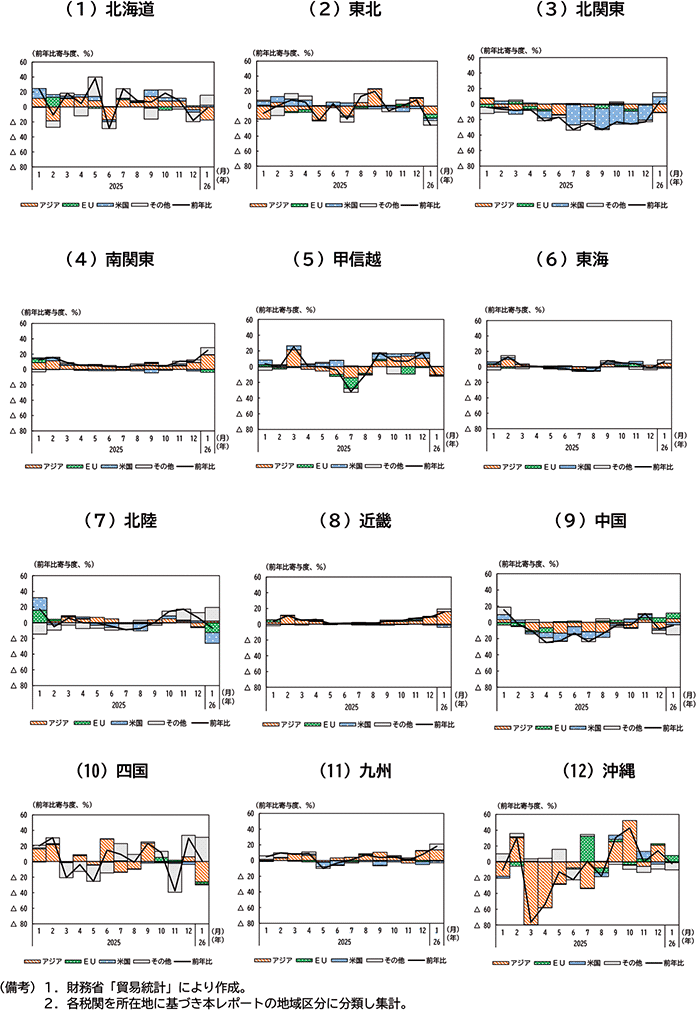 図表１－１０　輸出額の推移