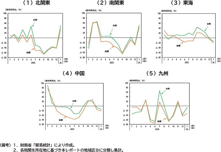 図表１－１１　自動車輸出額・輸出台数の推移