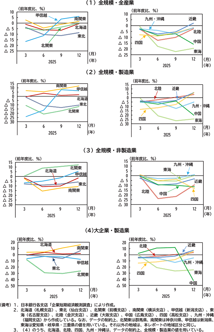 図表１－１３　経常利益計画の修正率