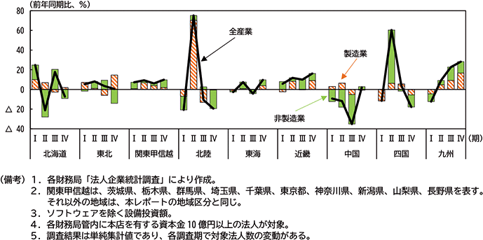 図表１－１４　設備投資額の推移（2025年）