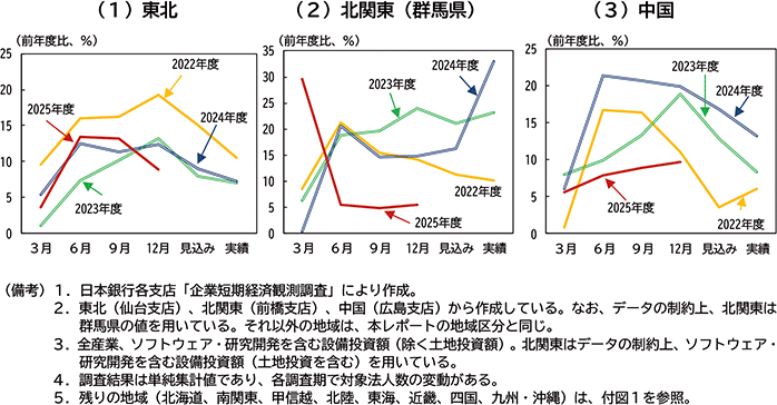 図表１－１５　設備投資計画の推移
