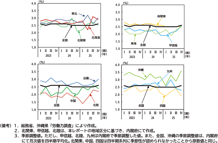 図表１－１６　完全失業率の推移