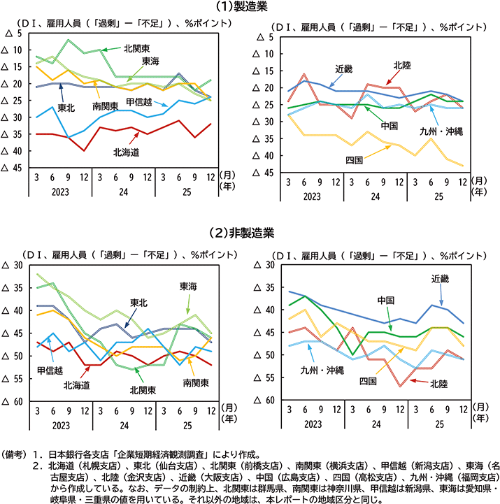 図表１－１９　雇用人員判断ＤＩの推移
