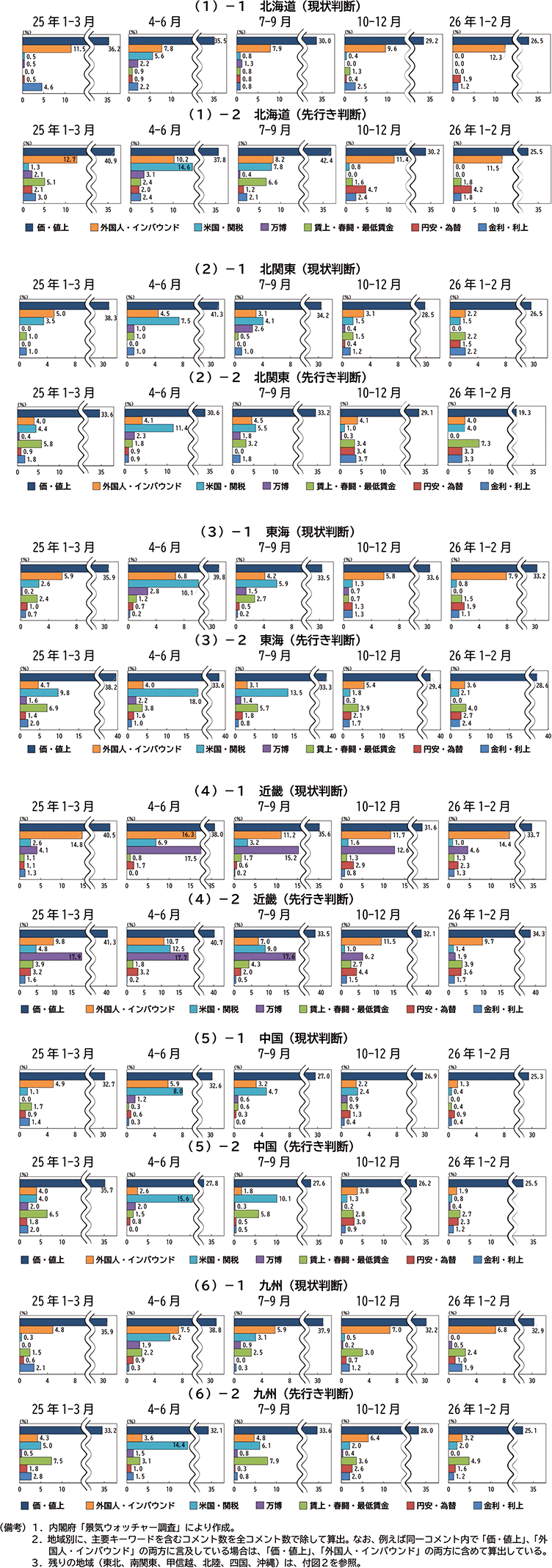 図表２－１　判断理由コメントにおける主要キーワード言及割合の推移