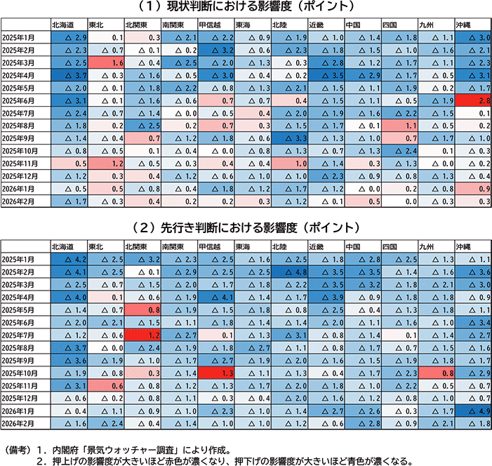 図表２－２　「価・値上」に言及するウォッチャーの判断の地域別ＤＩへの影響度