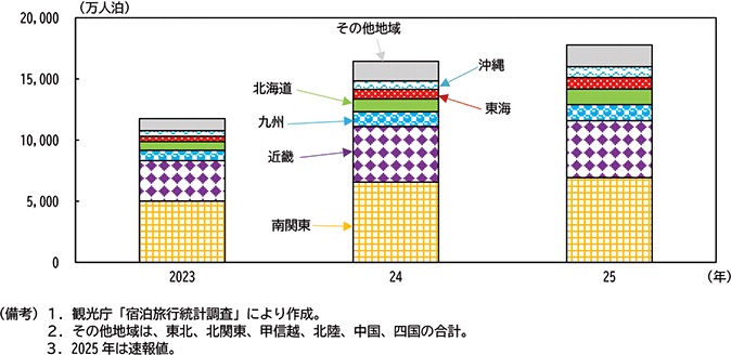 図表２－５　地域別訪日外国人延べ宿泊者数の推移