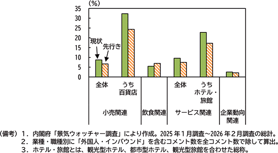 図表２－７　「外国人・インバウンド」に言及する判断理由コメントの割合