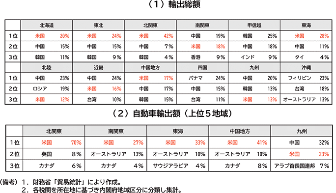 図表２－９　地域別輸出先構成比（2024年、輸出先上位３か国）