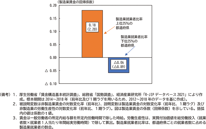 図表３－１　製造業賃金の非製造業賃金への波及係数