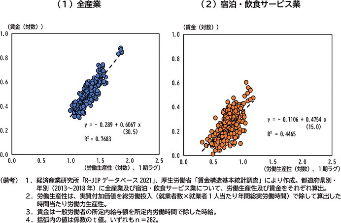 図表３－３　都道府県別の労働生産性と賃金の関係