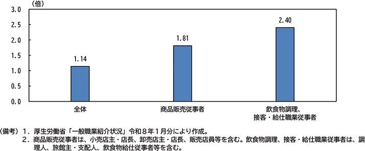 図表３－４　職業別の有効求人倍率