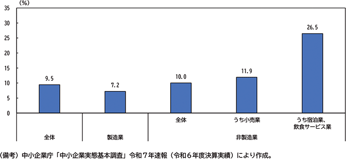 図表３－５　業種別の売上高人件費率（2024年度決算実績）