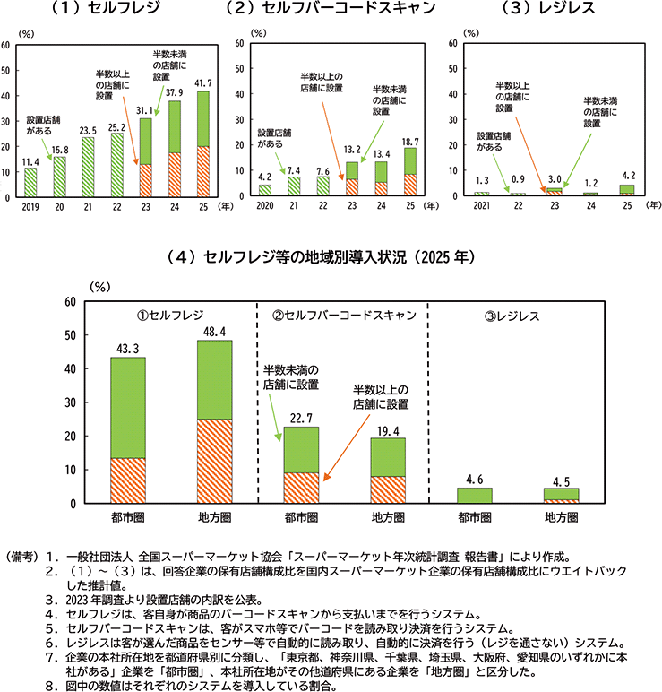図表３－６　セルフレジ等の導入率の推移