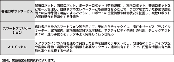 図表３－７　沖縄県の実証実験施設における主な実証内容