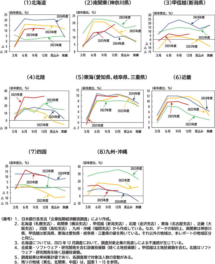 付図１：設備投資計画の推移