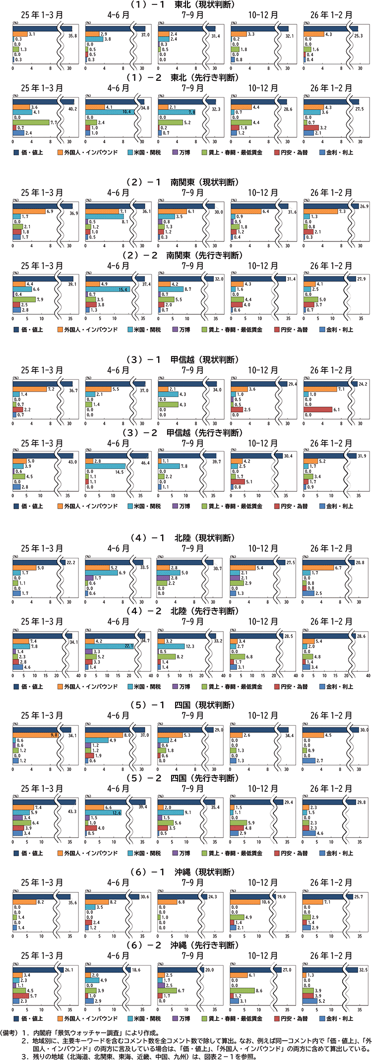 付図２：判断理由コメントにおける主要キーワード言及割合の推移