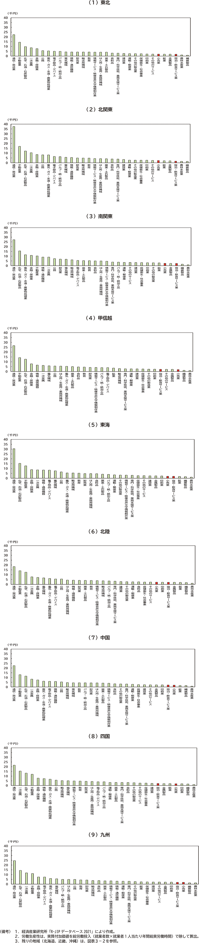付図３：地域別・業種別の労働生産性（2018年）