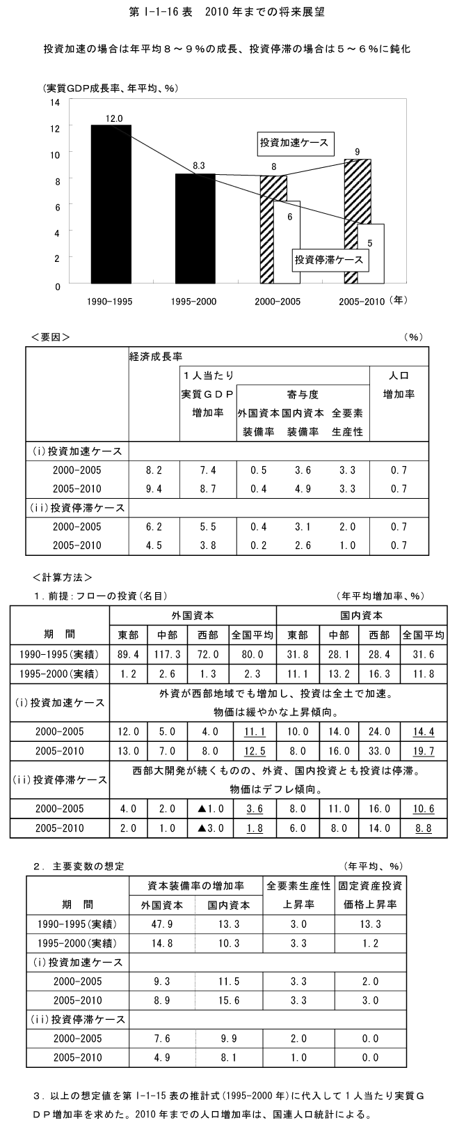 $BBh(BI-1-16$BI=!!(B2010$BG/$^$G$N>-MhE8K>(B