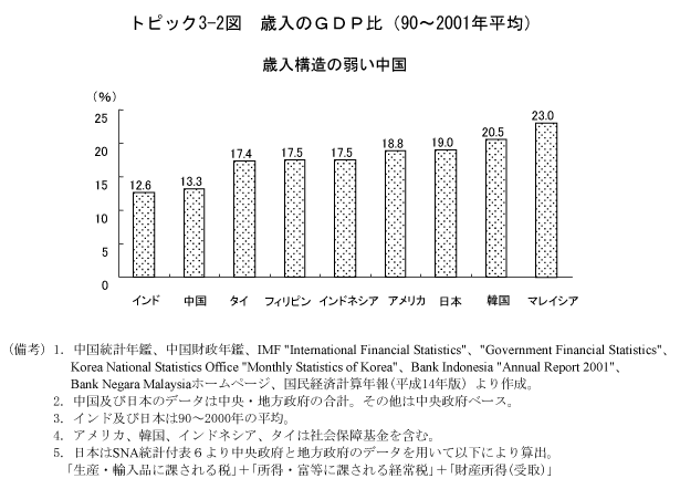 $B%H%T%C%/(B3-2$B?^!!:PF~$N#G#D#PHf!J(B90$B!A(B2001$BG/J?6Q!K(B