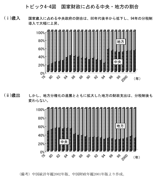 $B%H%T%C%/(B4-4$B?^!!9q2H:b@/$K@j$a$kCf1{!&COJ}$N3d9g(B