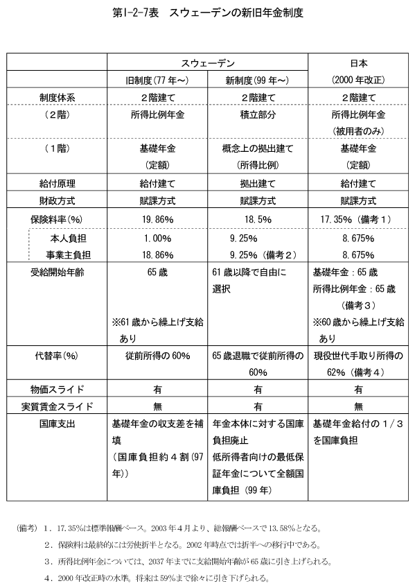 $BBh(BI-2-7$BI=!!%9%&%'!<%G%s$N?75lG/6b@)EY(B
