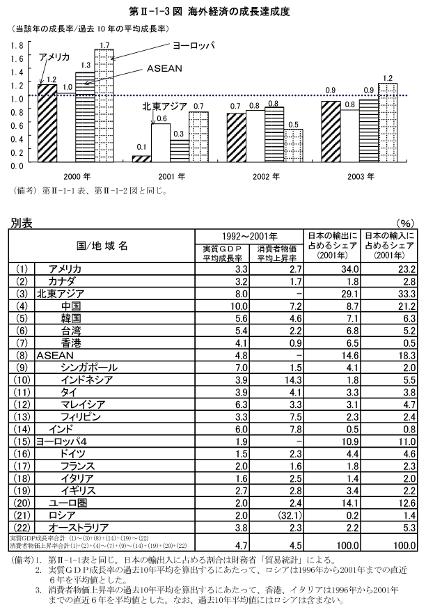 $BBh(BII-1-3$B?^!!3$307P:Q$N@.D9C#@.EY(B