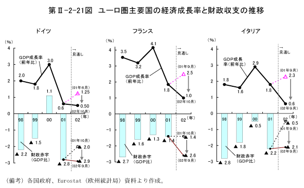 $BBh(BII-2-21$B?^!!%f!<%m7w<gMW9q$N7P:Q@.D9N($H:b@/<};Y$N?d0\(B