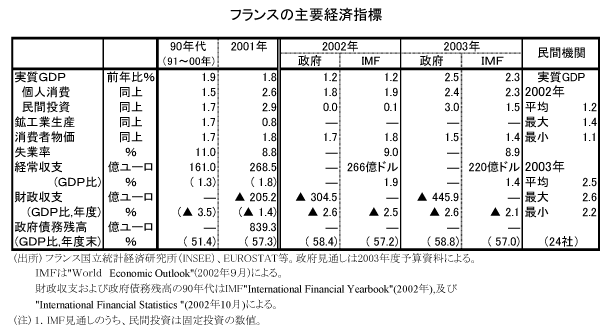 $B%U%i%s%9$N<gMW7P:Q;XI8(B