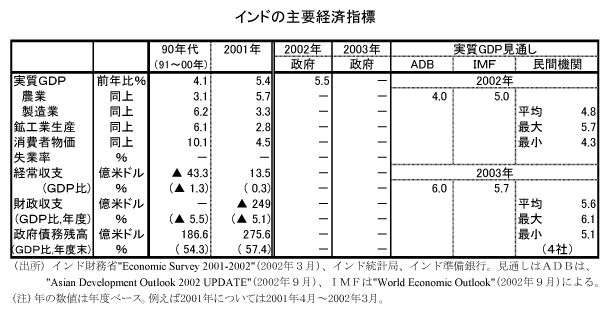 $B%$%s%I$N<gMW7P:Q;XI8(B