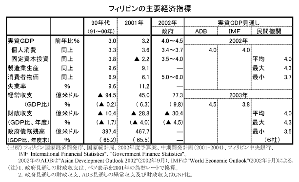 $B%U%#%j%T%s$N<gMW7P:Q;XI8(B