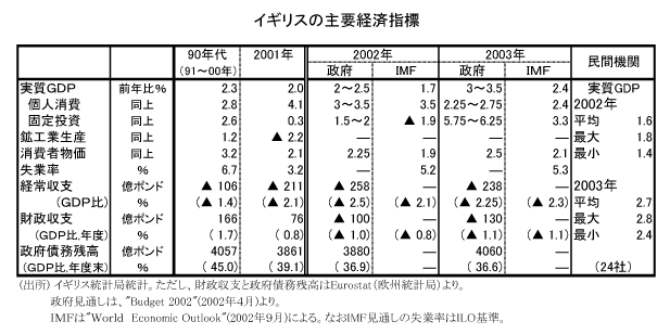 $B%$%.%j%9$N<gMW7P:Q;XI8(B