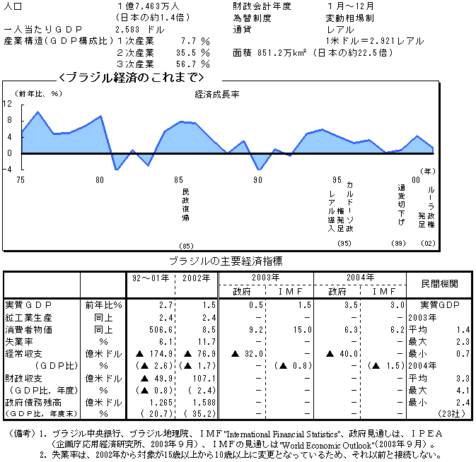 $B%V%i%8%k(B2002$B!!%V%i%8%k7P:Q$N$3$l$^$G!!%V%i%8%k$N<gMW7P:Q;XI8(B
